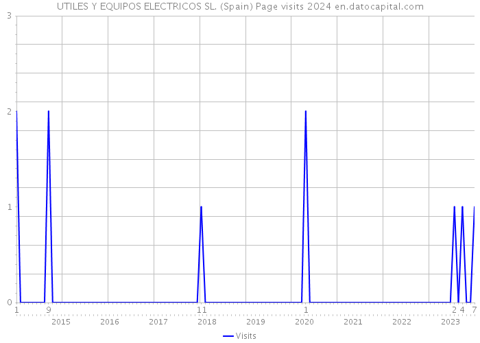 UTILES Y EQUIPOS ELECTRICOS SL. (Spain) Page visits 2024 