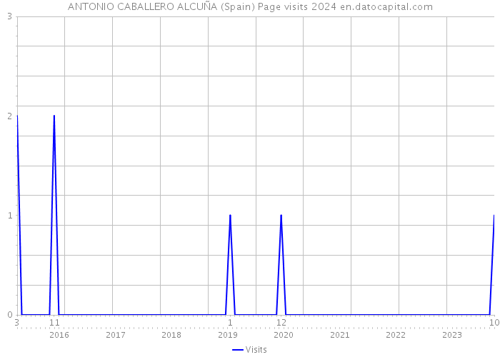 ANTONIO CABALLERO ALCUÑA (Spain) Page visits 2024 