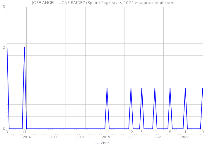 JOSE ANGEL LUCAS BAIDEZ (Spain) Page visits 2024 