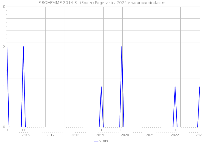 LE BOHEMME 2014 SL (Spain) Page visits 2024 