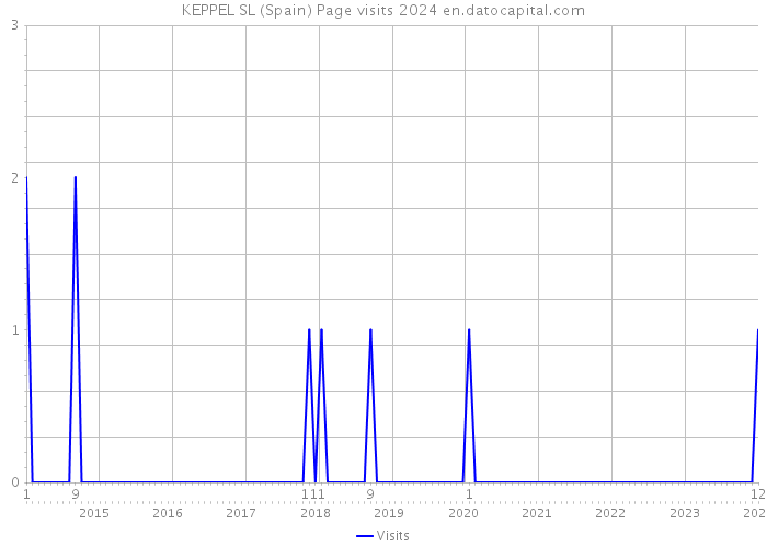 KEPPEL SL (Spain) Page visits 2024 