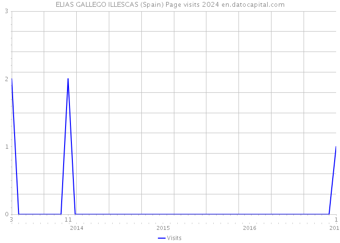 ELIAS GALLEGO ILLESCAS (Spain) Page visits 2024 