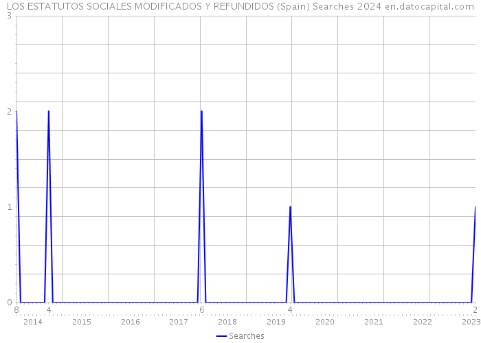 LOS ESTATUTOS SOCIALES MODIFICADOS Y REFUNDIDOS (Spain) Searches 2024 