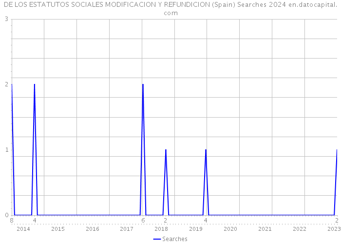 DE LOS ESTATUTOS SOCIALES MODIFICACION Y REFUNDICION (Spain) Searches 2024 