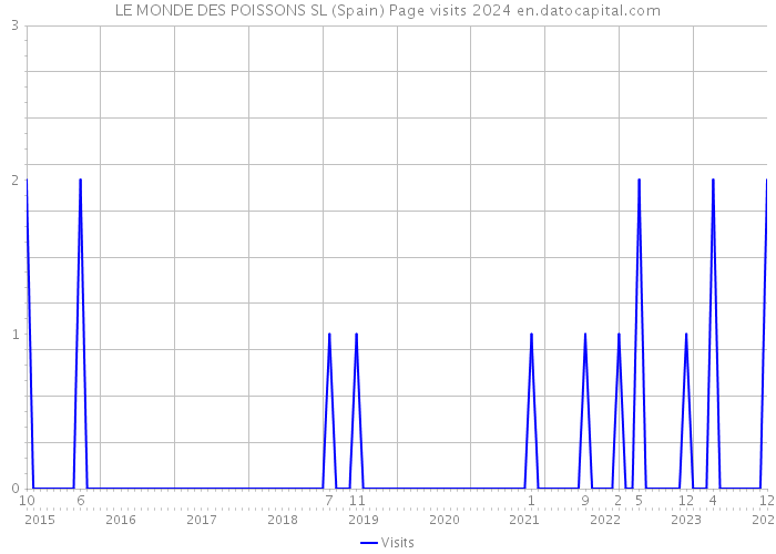 LE MONDE DES POISSONS SL (Spain) Page visits 2024 