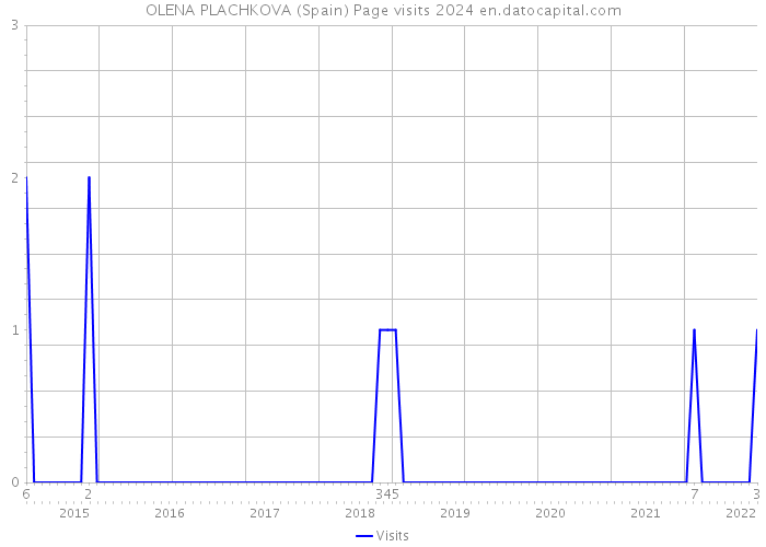 OLENA PLACHKOVA (Spain) Page visits 2024 