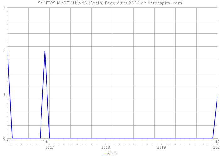 SANTOS MARTIN NAYA (Spain) Page visits 2024 