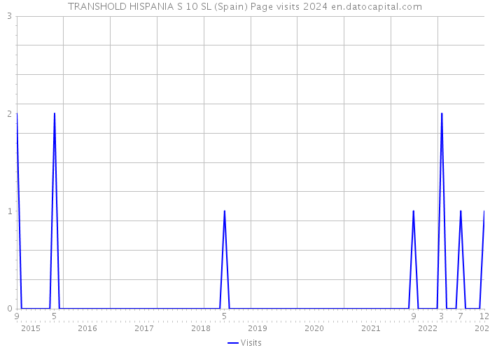 TRANSHOLD HISPANIA S 10 SL (Spain) Page visits 2024 