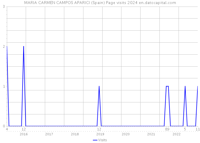 MARIA CARMEN CAMPOS APARICI (Spain) Page visits 2024 