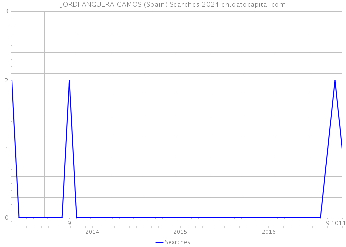 JORDI ANGUERA CAMOS (Spain) Searches 2024 