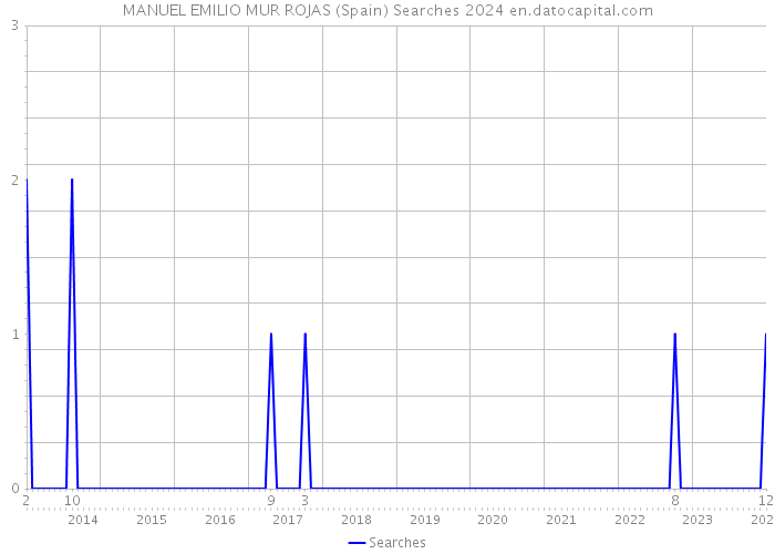 MANUEL EMILIO MUR ROJAS (Spain) Searches 2024 