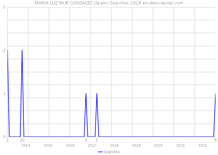 MARIA LUZ MUR GONZALEZ (Spain) Searches 2024 