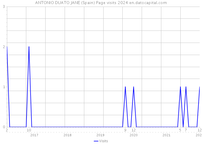 ANTONIO DUATO JANE (Spain) Page visits 2024 