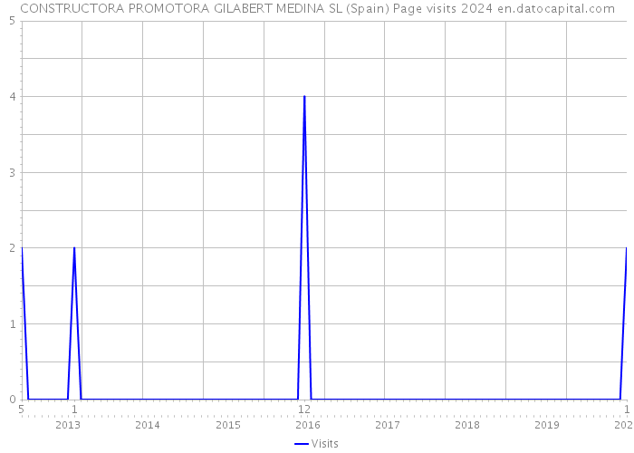 CONSTRUCTORA PROMOTORA GILABERT MEDINA SL (Spain) Page visits 2024 