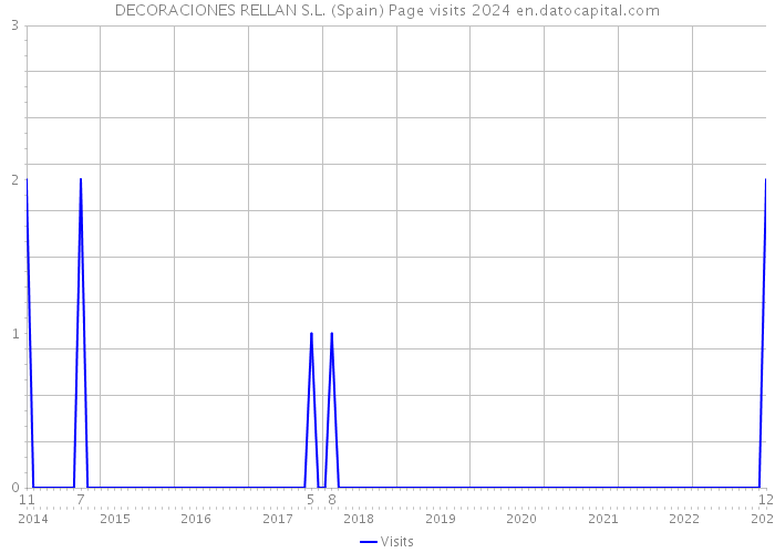 DECORACIONES RELLAN S.L. (Spain) Page visits 2024 