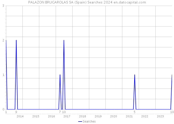 PALAZON BRUGAROLAS SA (Spain) Searches 2024 