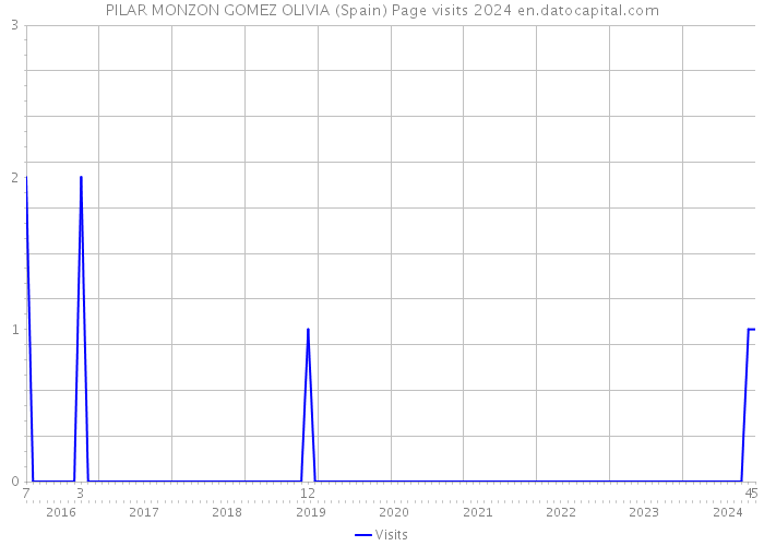 PILAR MONZON GOMEZ OLIVIA (Spain) Page visits 2024 