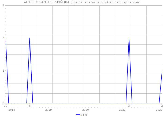 ALBERTO SANTOS ESPIÑEIRA (Spain) Page visits 2024 