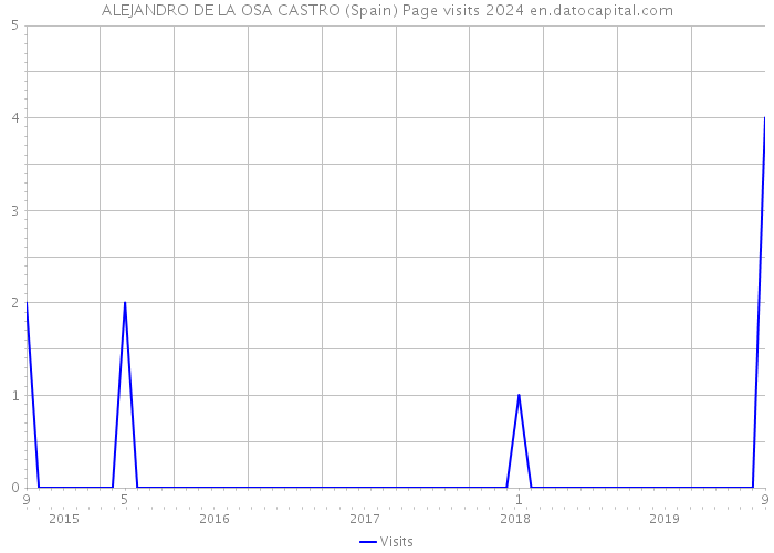 ALEJANDRO DE LA OSA CASTRO (Spain) Page visits 2024 