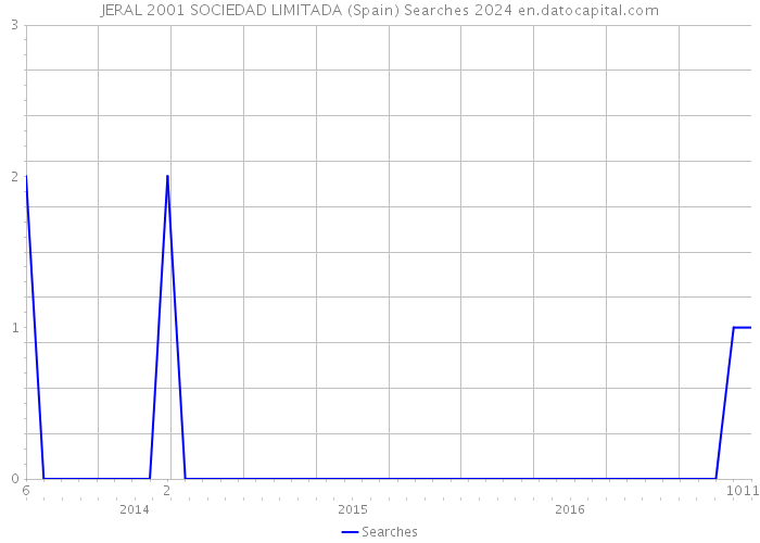 JERAL 2001 SOCIEDAD LIMITADA (Spain) Searches 2024 