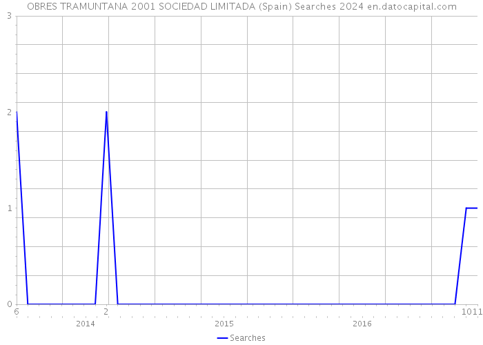 OBRES TRAMUNTANA 2001 SOCIEDAD LIMITADA (Spain) Searches 2024 