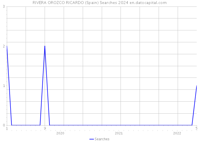 RIVERA OROZCO RICARDO (Spain) Searches 2024 