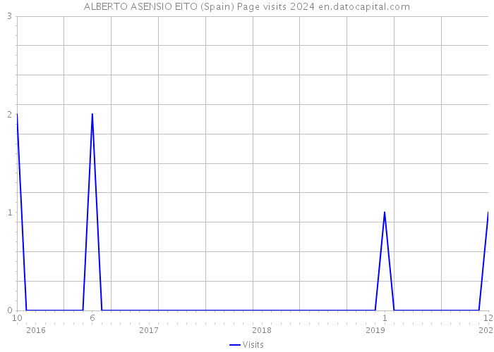 ALBERTO ASENSIO EITO (Spain) Page visits 2024 