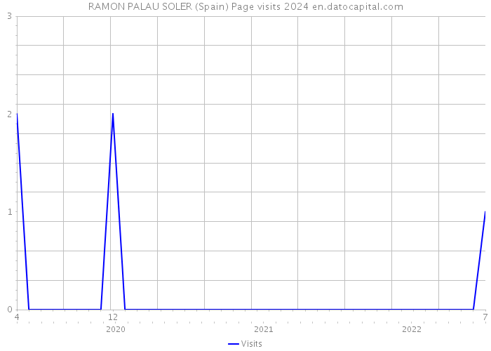 RAMON PALAU SOLER (Spain) Page visits 2024 