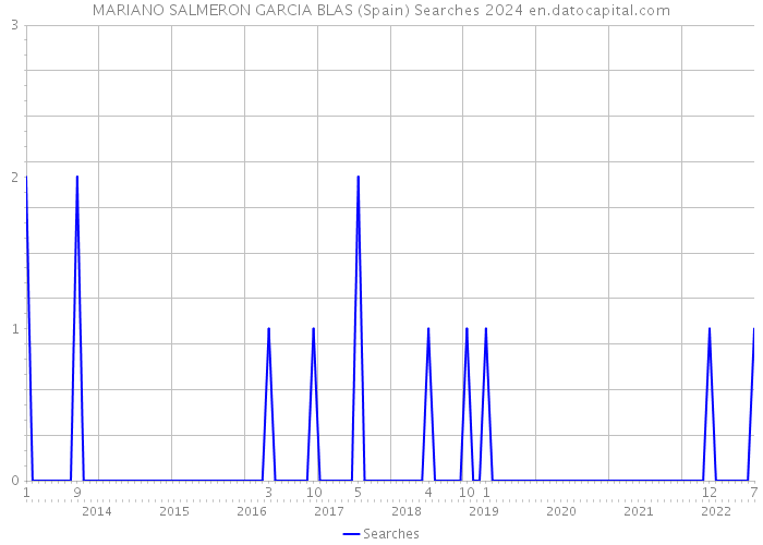 MARIANO SALMERON GARCIA BLAS (Spain) Searches 2024 