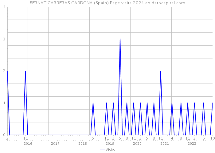 BERNAT CARRERAS CARDONA (Spain) Page visits 2024 