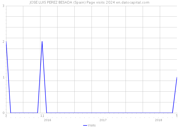 JOSE LUIS PEREZ BESADA (Spain) Page visits 2024 