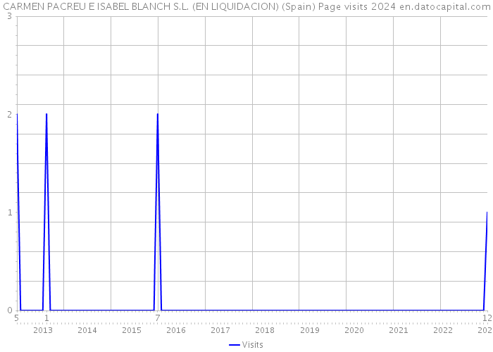 CARMEN PACREU E ISABEL BLANCH S.L. (EN LIQUIDACION) (Spain) Page visits 2024 