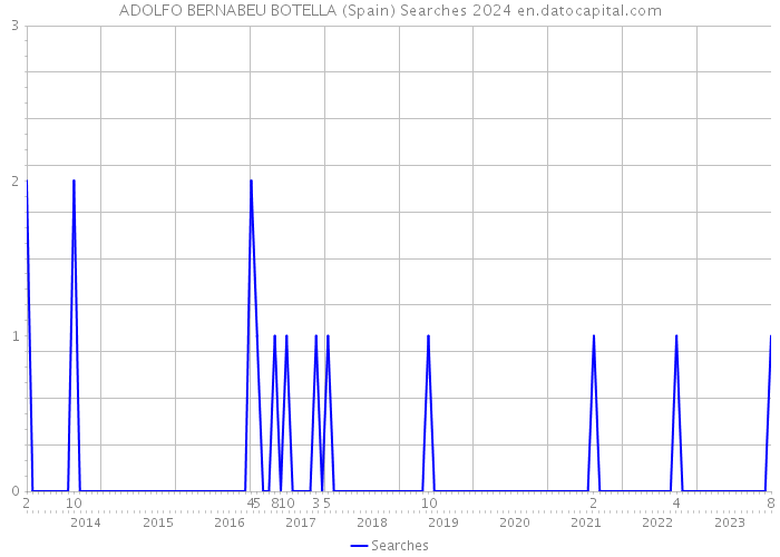 ADOLFO BERNABEU BOTELLA (Spain) Searches 2024 