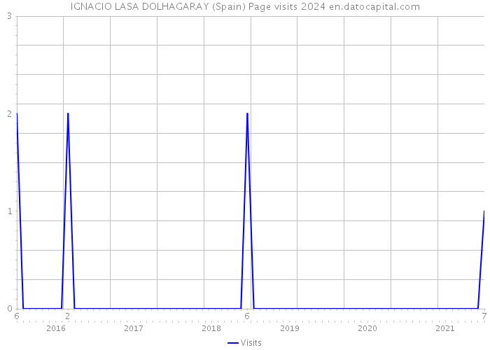 IGNACIO LASA DOLHAGARAY (Spain) Page visits 2024 