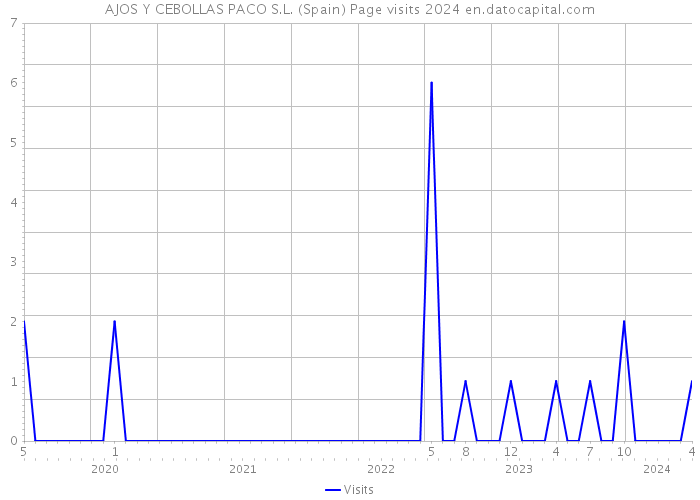 AJOS Y CEBOLLAS PACO S.L. (Spain) Page visits 2024 