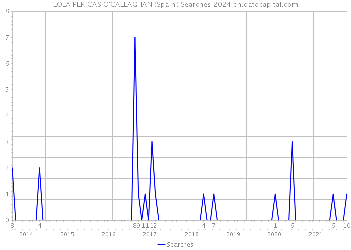 LOLA PERICAS O'CALLAGHAN (Spain) Searches 2024 