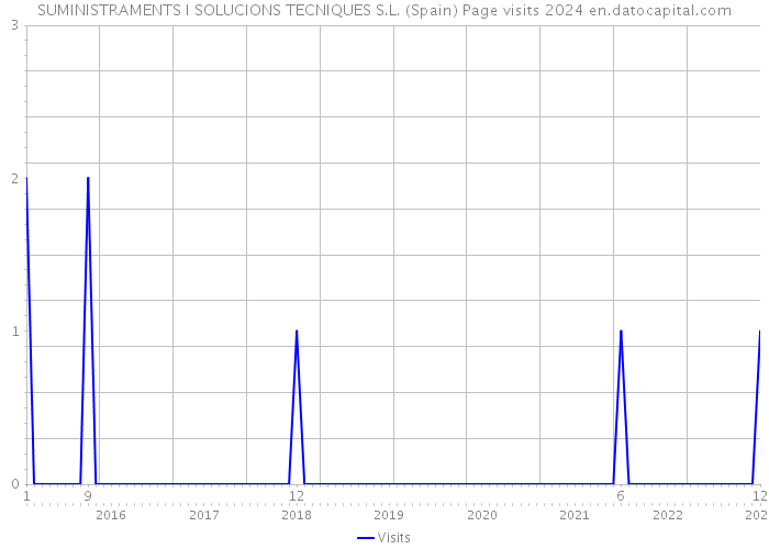 SUMINISTRAMENTS I SOLUCIONS TECNIQUES S.L. (Spain) Page visits 2024 