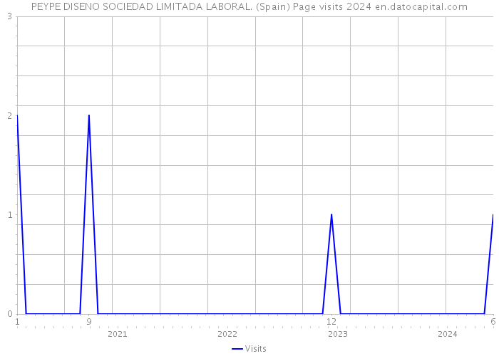 PEYPE DISENO SOCIEDAD LIMITADA LABORAL. (Spain) Page visits 2024 