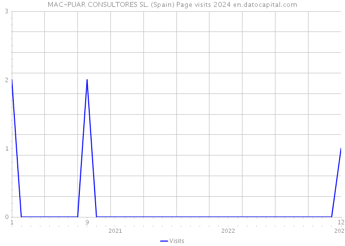 MAC-PUAR CONSULTORES SL. (Spain) Page visits 2024 