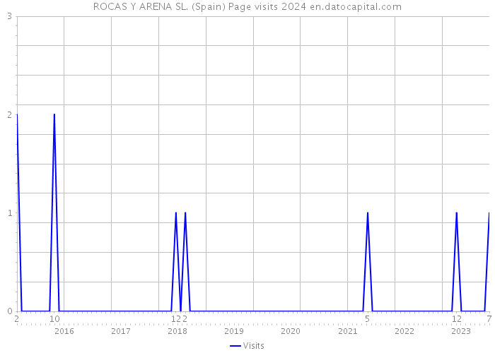 ROCAS Y ARENA SL. (Spain) Page visits 2024 