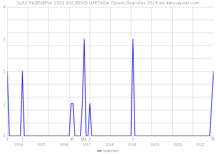 GLAS INGENIERIA 2001 SOCIEDAD LIMITADA (Spain) Searches 2024 