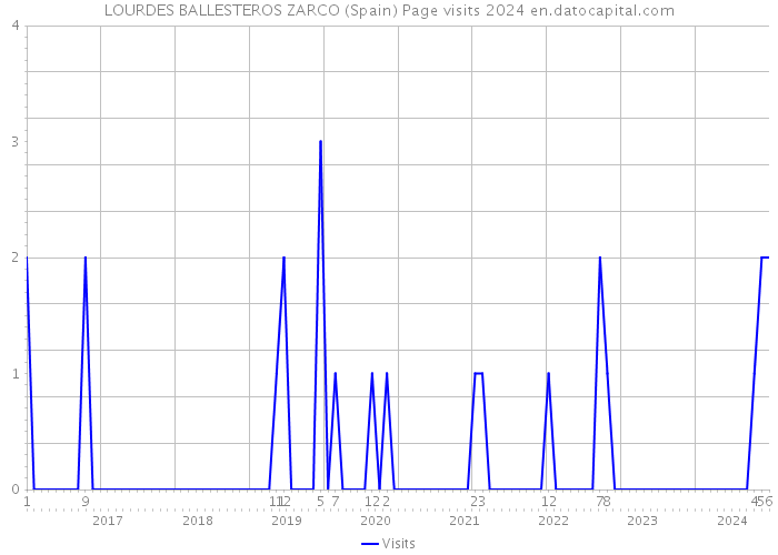 LOURDES BALLESTEROS ZARCO (Spain) Page visits 2024 