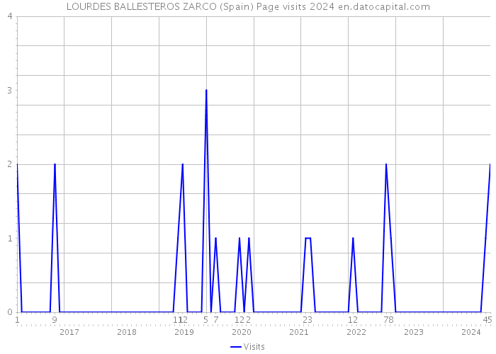 LOURDES BALLESTEROS ZARCO (Spain) Page visits 2024 