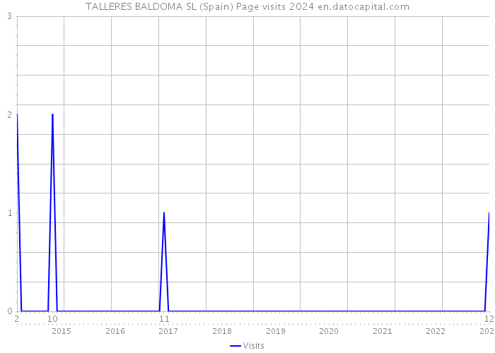 TALLERES BALDOMA SL (Spain) Page visits 2024 