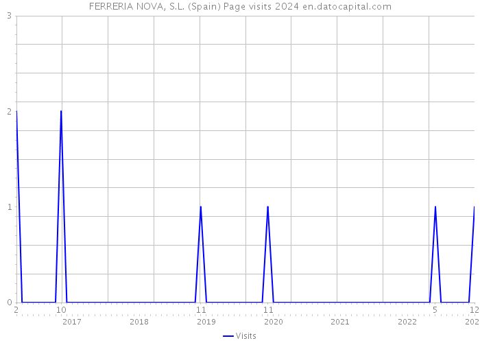 FERRERIA NOVA, S.L. (Spain) Page visits 2024 