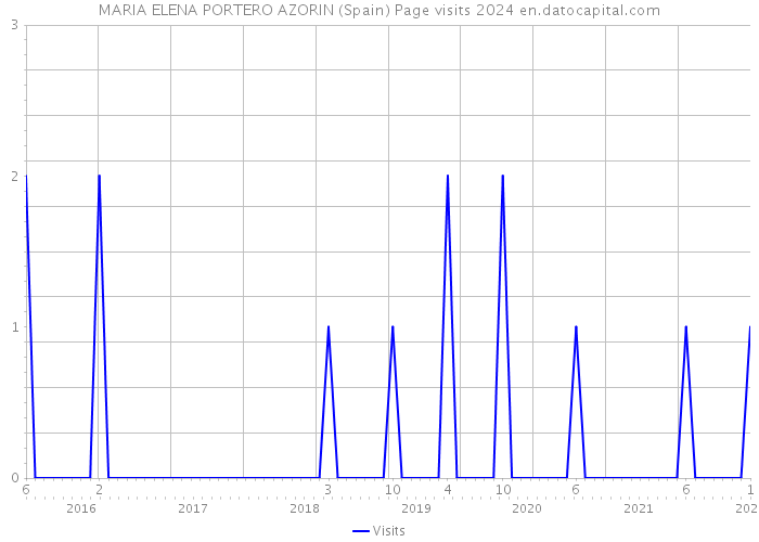 MARIA ELENA PORTERO AZORIN (Spain) Page visits 2024 