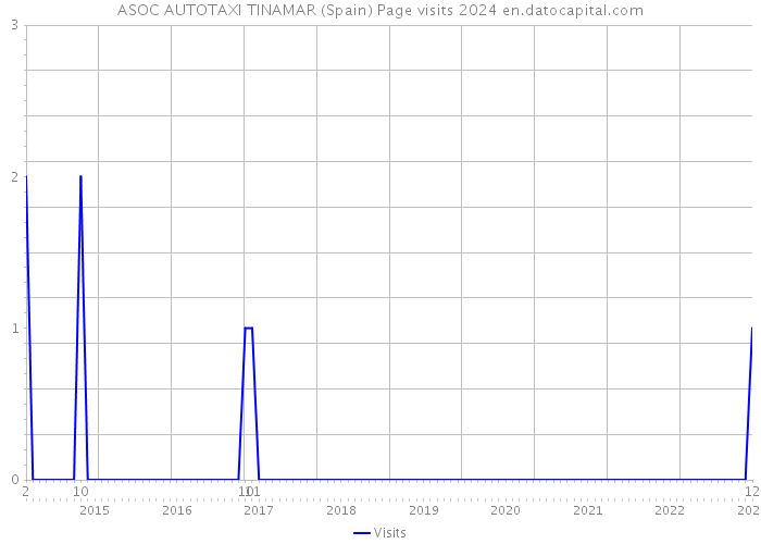ASOC AUTOTAXI TINAMAR (Spain) Page visits 2024 