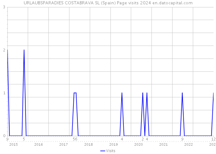 URLAUBSPARADIES COSTABRAVA SL (Spain) Page visits 2024 
