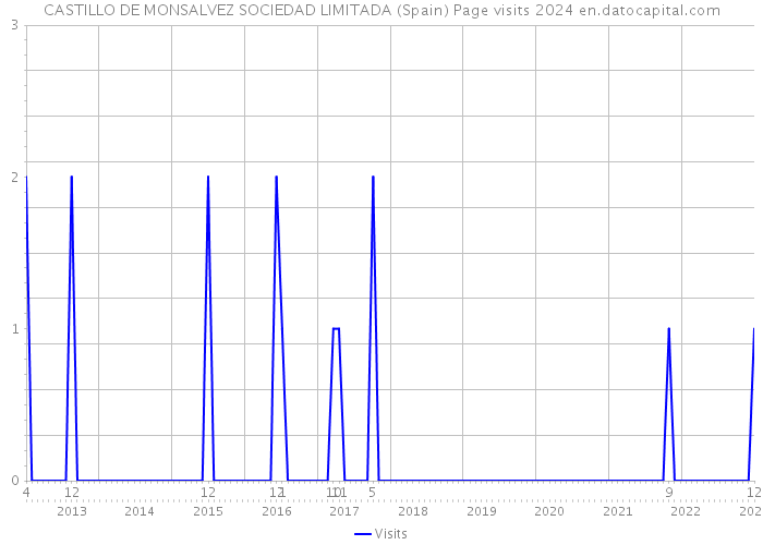 CASTILLO DE MONSALVEZ SOCIEDAD LIMITADA (Spain) Page visits 2024 