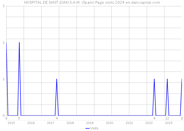 HOSPITAL DE SANT JOAN S.A.M. (Spain) Page visits 2024 